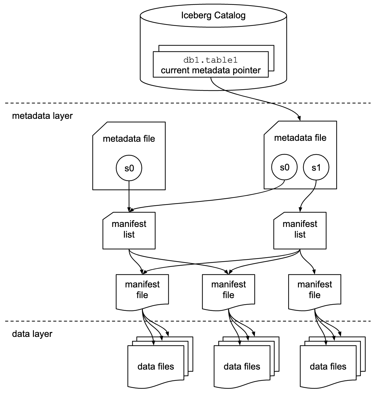 Icreberg文件组织模式