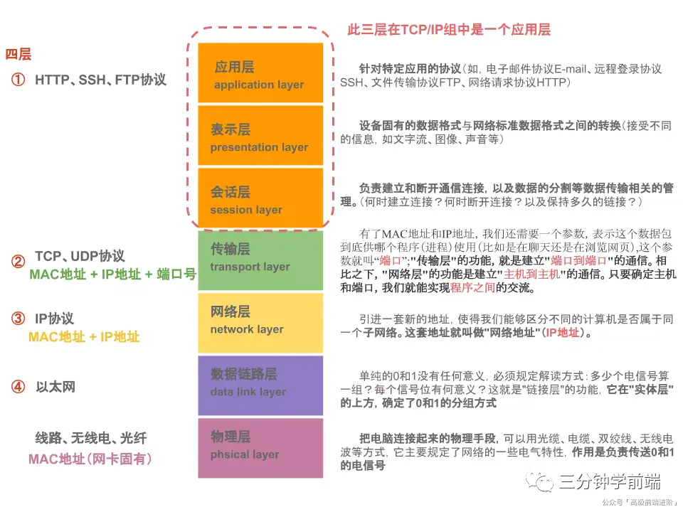 OSI网络分层