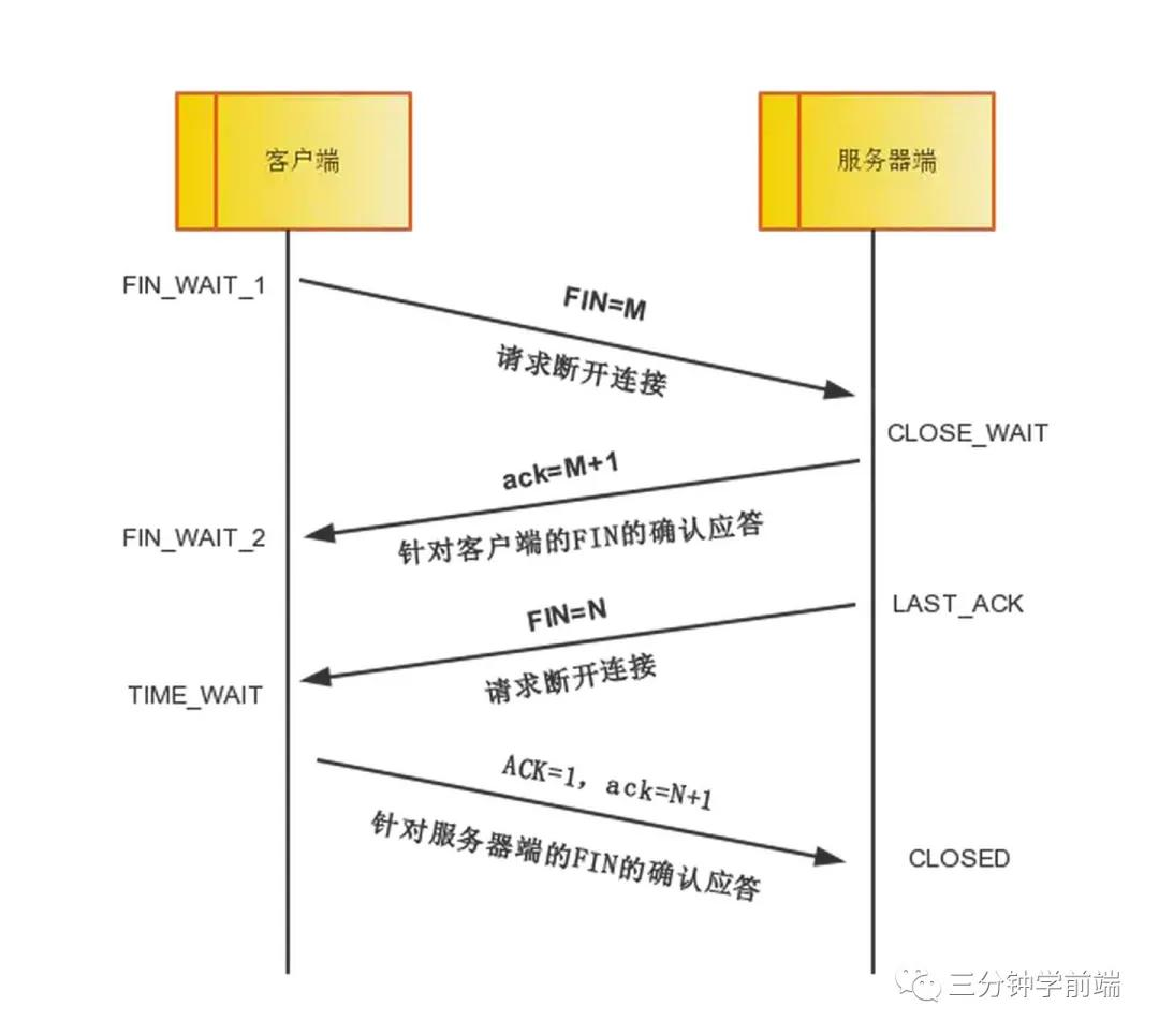 TCP断开链接(四次挥手)