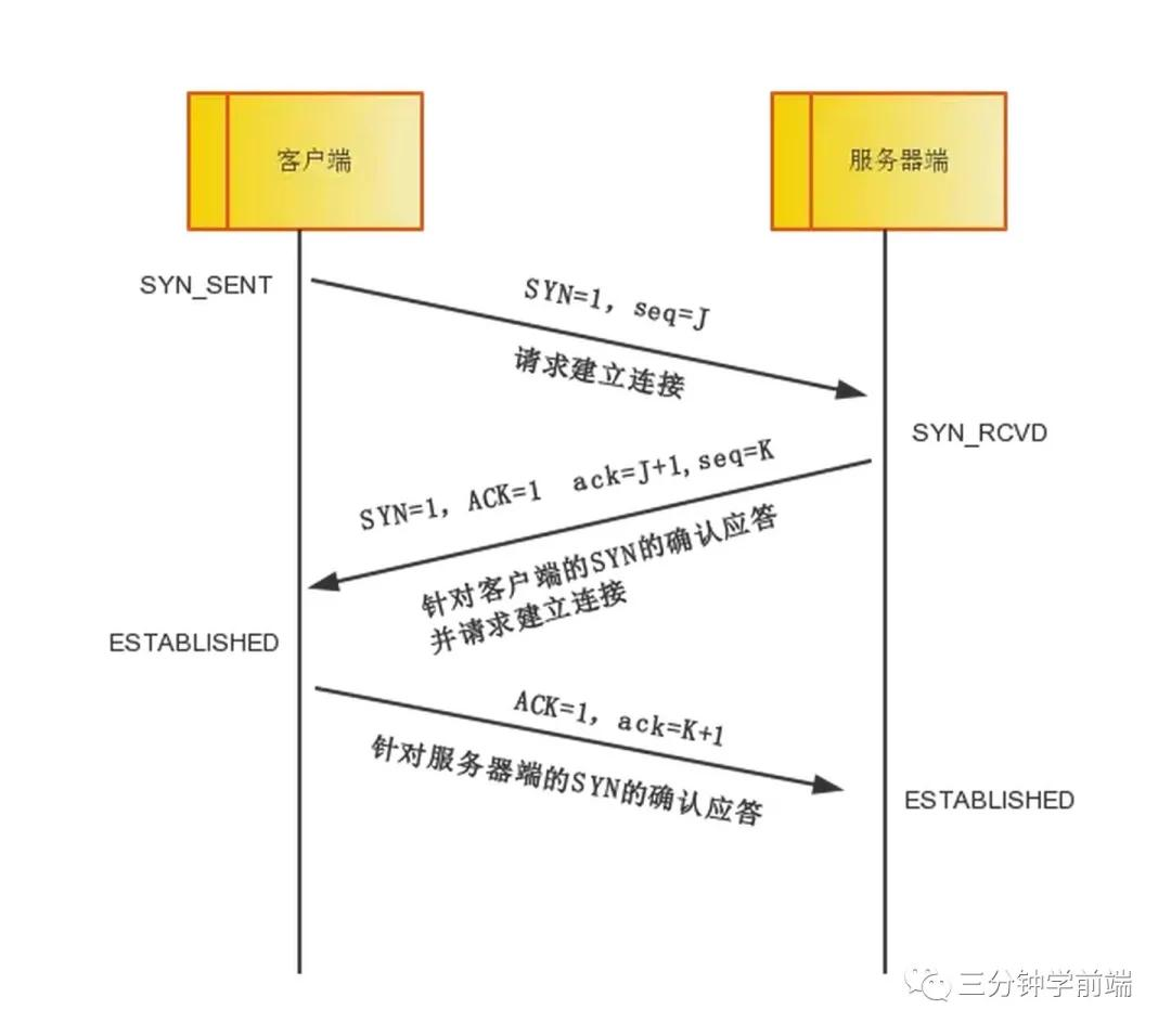 TCP连接过程(三次握手)