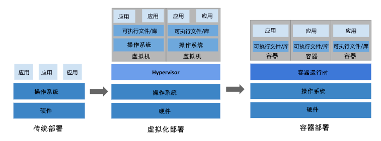 Kubernetes发展历史